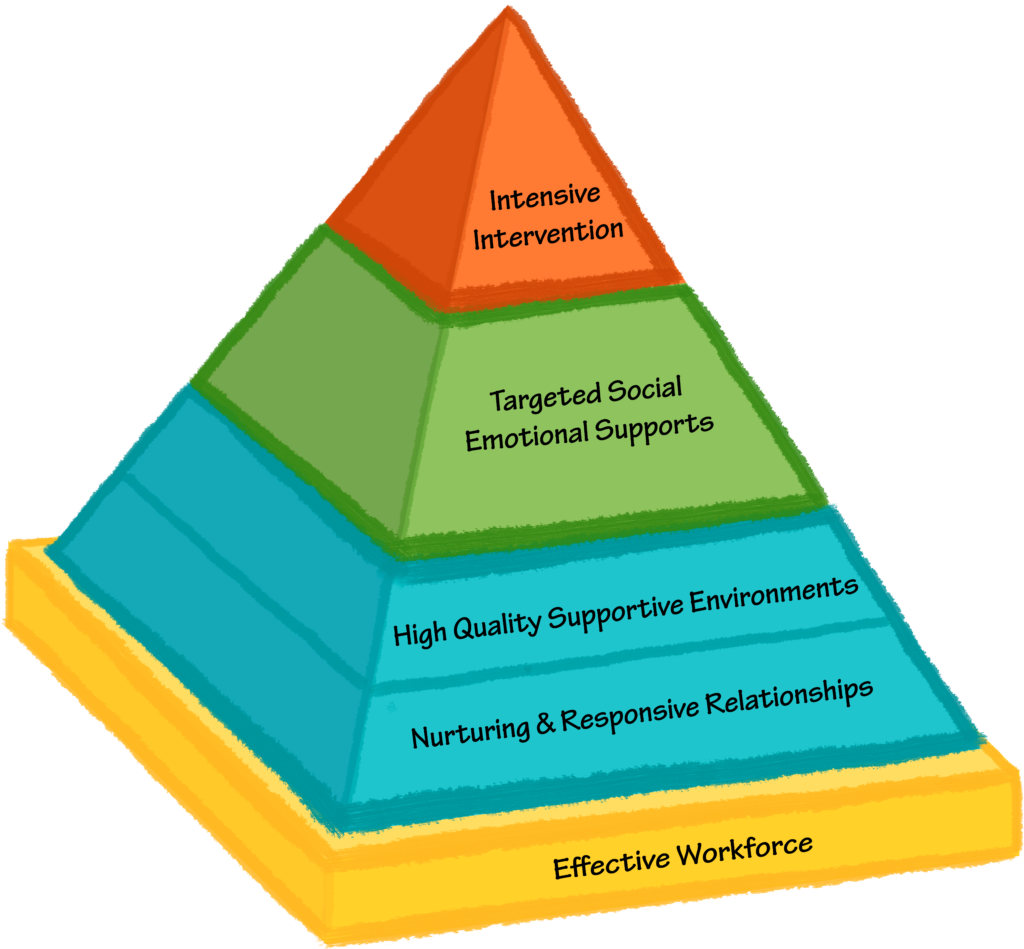Pyramid Model Diagram