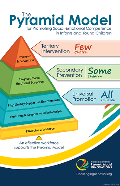 Pyramid Model Poster National Center For Pyramid Model Innovations 