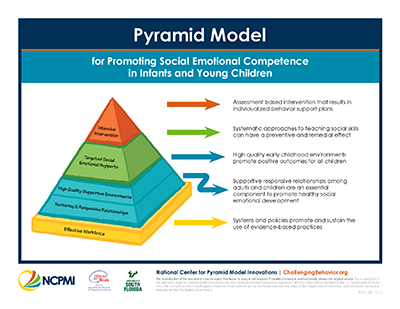 Pyramid Model Poster