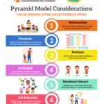 Pyramid Model Considerations for Re-Opening Infographic