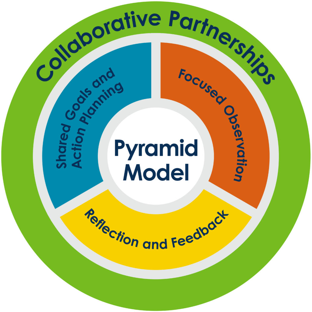 Pyramid Model in the middle, surrounded by 1) shared goals and action planning, 2) focused observations, and 3) reflection and feedback. All surrounded by an outer circle of collaborative partnerships.