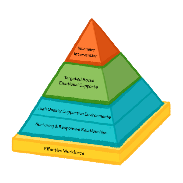 Thumbnail of the Pyramid Model Graphic - Intensive Intervention, Targeted Emotional Supports, High Quality Supportive Environments, Nurturing & Responsive Relationships, Effective Workforce