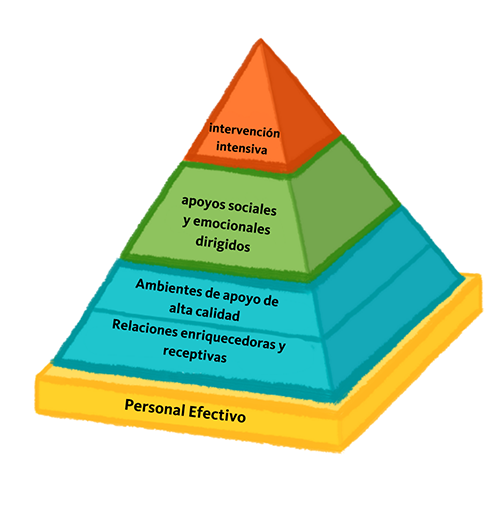 The Pyramid Model Graphic (Spanish) - infographic image, the text is on the left side of the pyramid.