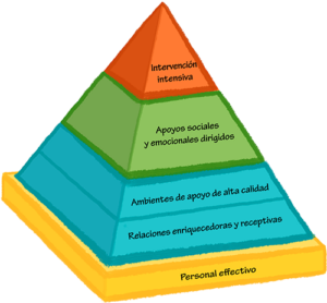 Thumbnail image of the Pyramid Model graphic (Spanish) text is on the right side of the pyramid